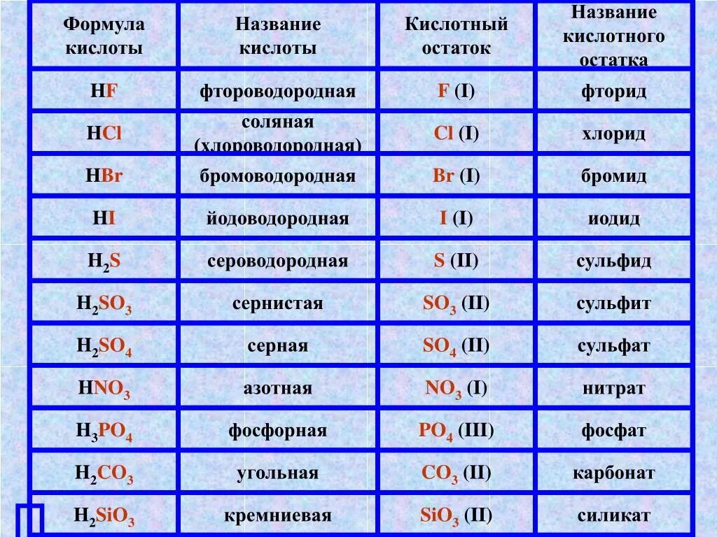 Название кислот и кислотных остатков таблица. Формулы кислот и кислотных остатков. Формула кислоты в химии 8 класс. Формулы кислот и солей таблица. Угольная кислота формула кислотного остатка