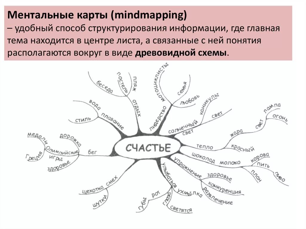 Ментальная карта информацию. Ментальная карта. Ментальная карта счастье. Ментальные карты. Майндмэппинг (mindmapping). Интеллект карта счастье.