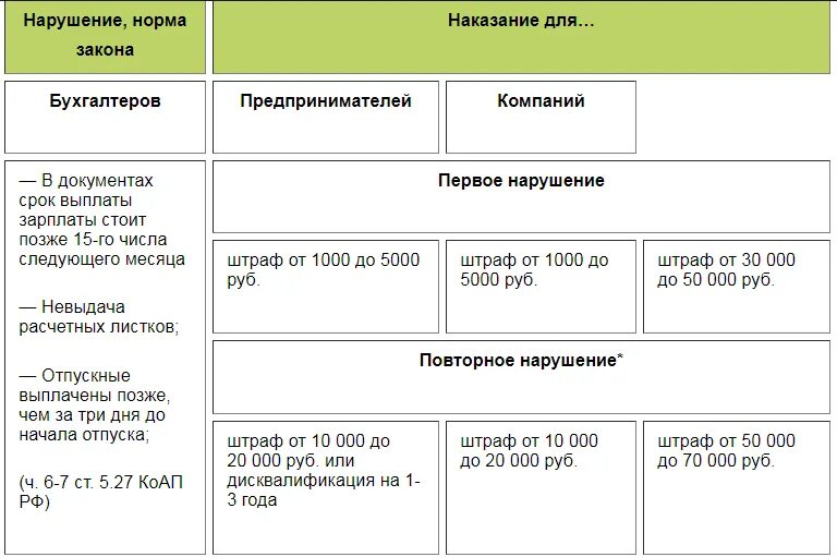 Штраф за просрочку оплаты. Штраф за несвоевременную выплату зарплаты. штраф руководителю за несвоевременную выплату зарплаты. штраф за несвоевременную выплату отпускных при увольнении. штраф за несвоевременную выплату зп при увольнении.
