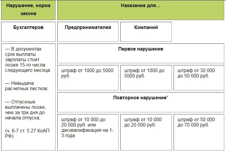 Штраф за несвоевременную выплату зарплаты. Штраф руководителю за несвоевременную выплату зарплаты. Штраф за несвоевременную выплату отпускных при увольнении. Штраф за несвоевременную выплату ЗП при увольнении.