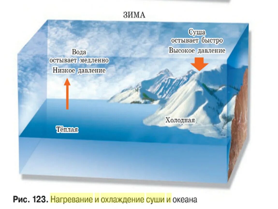 Вода медленно остывает. Давление над сушей и морем. Нагревание океана. Суша быстро нагревается и быстро остывает. Вода нагревается и остывает медленнее чем суша.