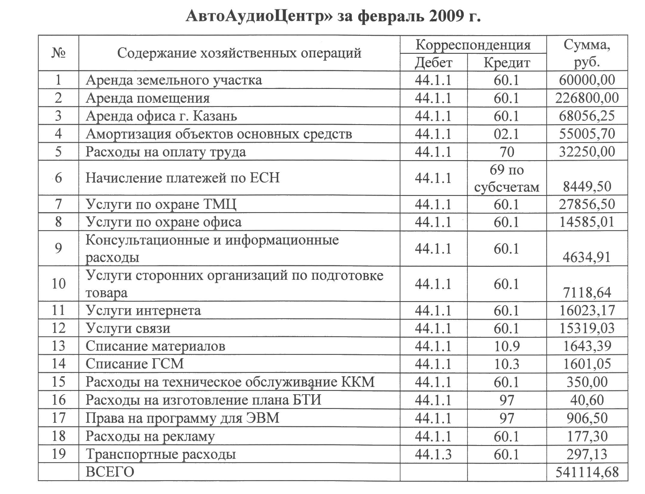 Синтетический и аналитический учет расходов на продажу. Журнал хозяйственных операций. Синтетический учет продажи продукции. Аренда в оптовой торговле проводки.