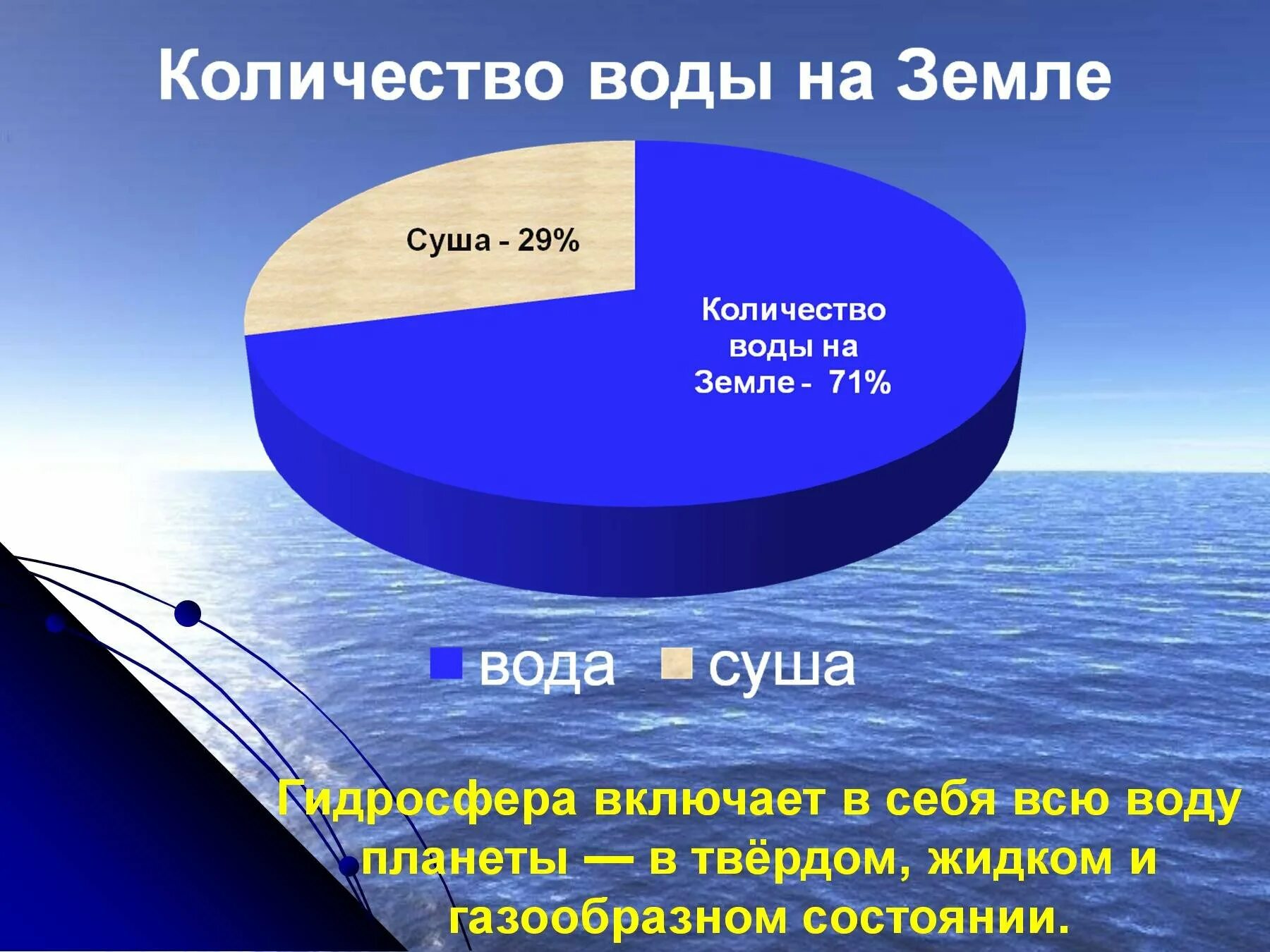 Сколько составляет состояние. Распределение воды на земле. Распределение воды в гидросфере. Распределение воды на земле в процентах. Объем воды на земле.