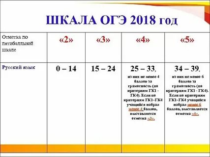 Перевод баллов огэ химия в оценку 2025