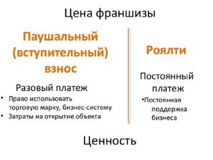 Роялти что это во франшизе. Франчайзинг роялти паушальный взнос. Франчайзи и франчайзер роялти. Что такое роялти в франшизе простыми словами. Роялти что это во франшизе.