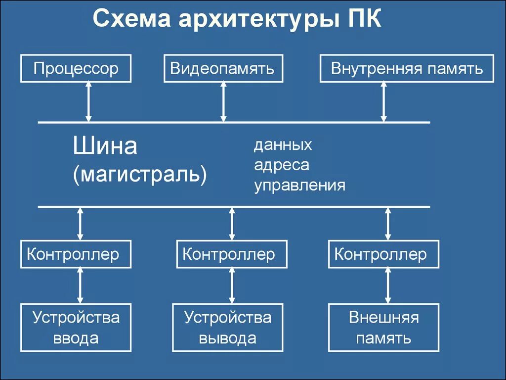 Устройство ввода вывода внешняя память. Архитектура персонального компьютера таблица. Основные элементы архитектуры компьютера. Архитектура персонального компьютера схема. Основные компоненты архитектуры персонального компьютера.