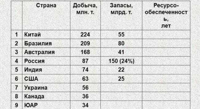 Железная руда разведанные запасы. Запасы железной руды в мире таблица. Добыча железной руды в мире. Запасы и добыча железа в мире. Запасы и добыча железной руды в мире таблица 2020.