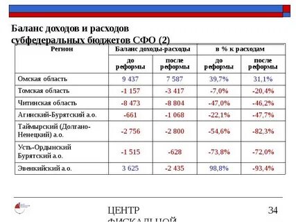 Баланс доходов и расходов вопросы