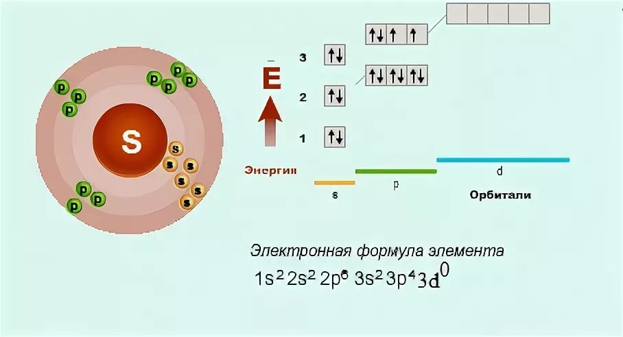 Изобразите атом серы. Сера строение электронной оболочки. Сера схема строения атома. Схема строения электронной оболочки серы. Сера электронно графическая формула.