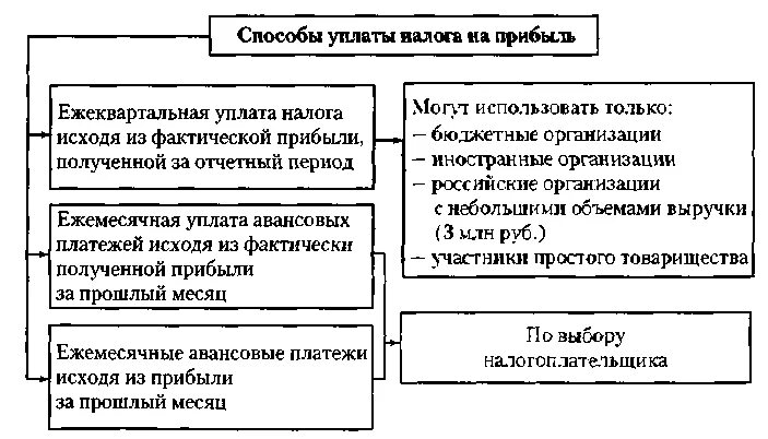 Способы уплаты налога схема. Способы уплаты налога на прибыль организаций. Схема уплаты налога на прибыль. Налог на прибыль организаций схема. Бюджетные организации налог на прибыль