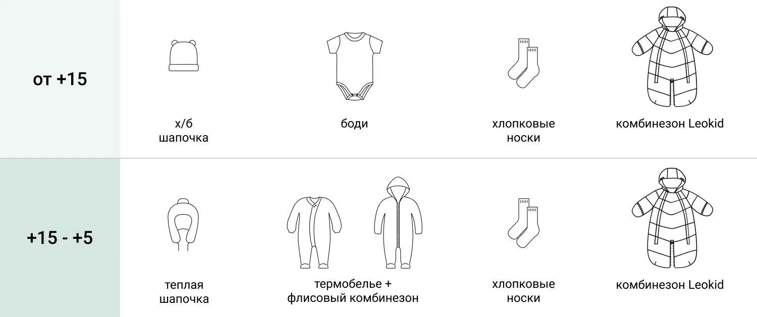 Как одевать в плюс 5. Схема как одевать новорожденного. как одеть ребенка грудничка в +14. слои одежды для ребенка до года. одежда по градусам для малышей.