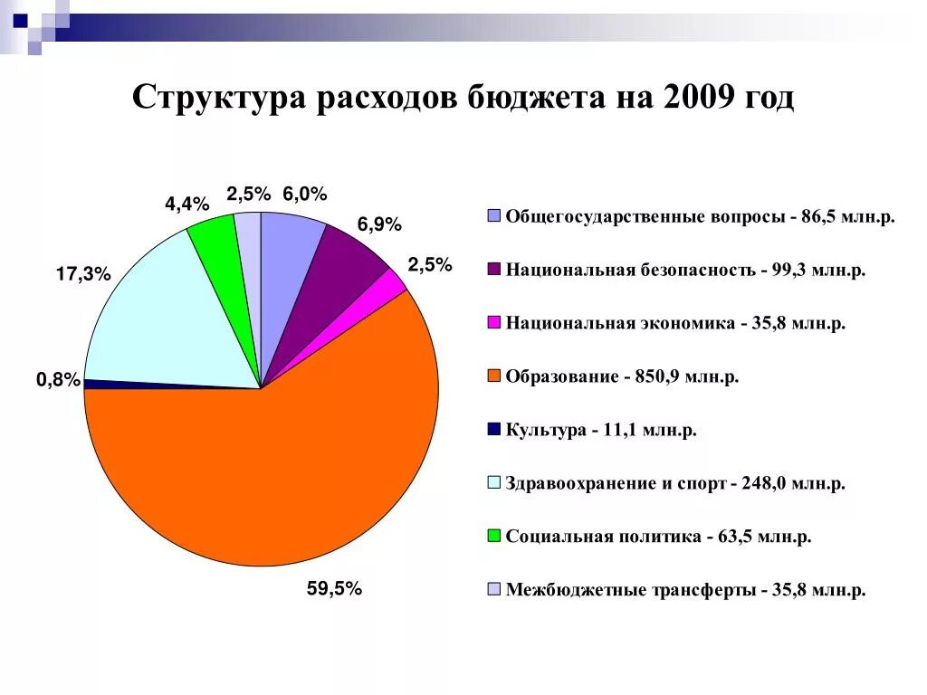 Формирование бюджета на год. Структура расходов. структура расходов бюджета. структура расходов бюджета рф. бюджет россии в 2009 году.