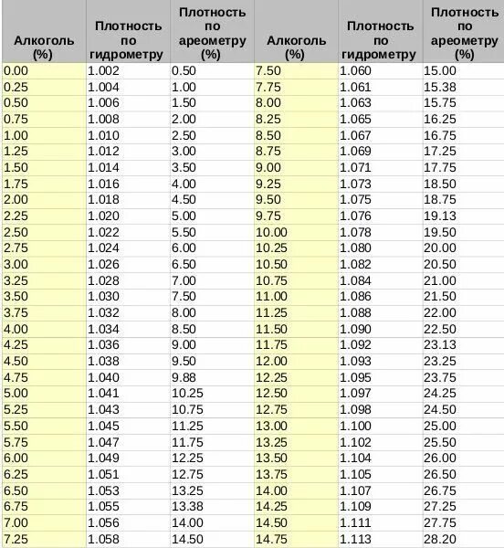 Таблица плотности по ареометру АС-3. Что значит 0 25