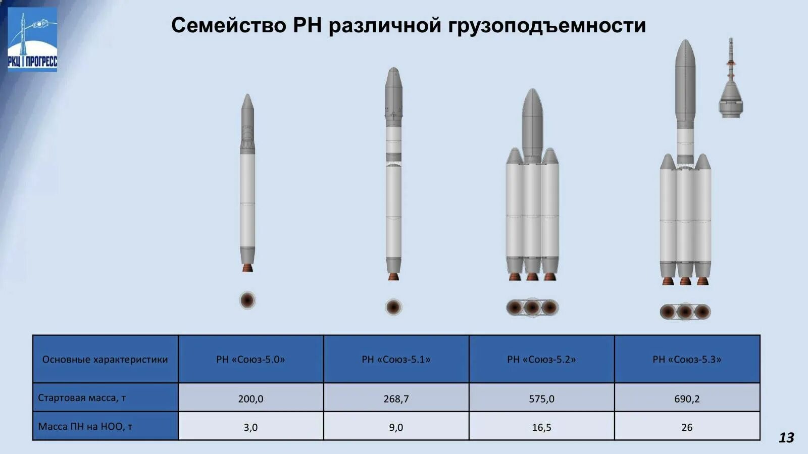 Ракета носитель Ангара а5 чертеж. Союз 5. Ракета Союз 5. Союз 5 характеристики. Ангара а5 размеры