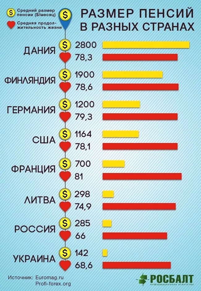 Сколько российская пенсия. Сравнение пенсий в разных странах. Средняя пенсия по странам.