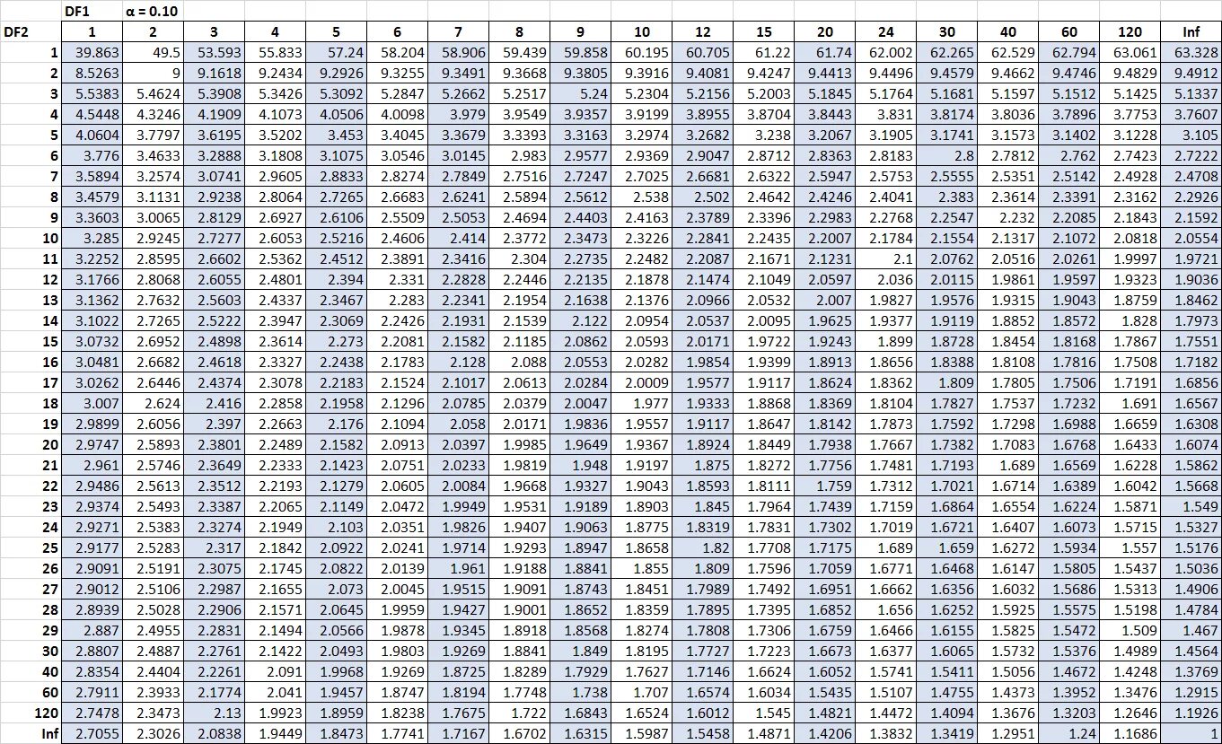 C 0 05 0 8. F Table Alpha 0,01. Таблица f распределения. F Test таблица 0,05. Таблица f статистики.