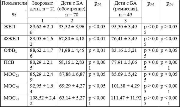 Пос норма. Показатели спирометрии в норме у детей. Функция внешнего дыхания норма. Спирометрия расшифровка показателей норма. Спирометрия норма у детей.