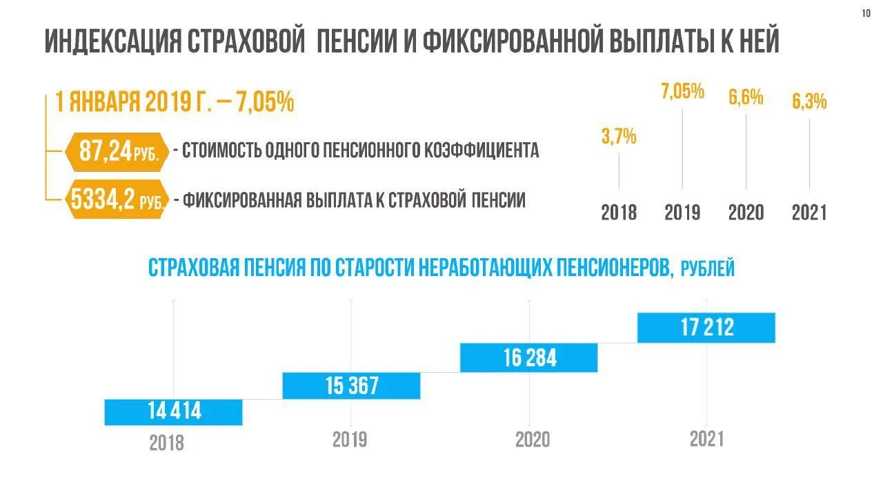 Фиксированные пенсионные выплаты. Индексация пенсий. Индексация страховой части пенсии. Индексация размеров страховых пенсий. Индексация страховой пенсии по годам.