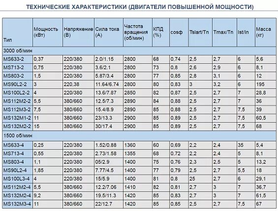 Электродвигатель а 12-52-4у4 630 КВТ. Am.PM w90g-405-090mt чертеж. Пусковой ток электродвигателя 2.2 КВТ 220в. Таблица тока и мощности трехфазных электродвигателей. Максимальная выходная мощность вт