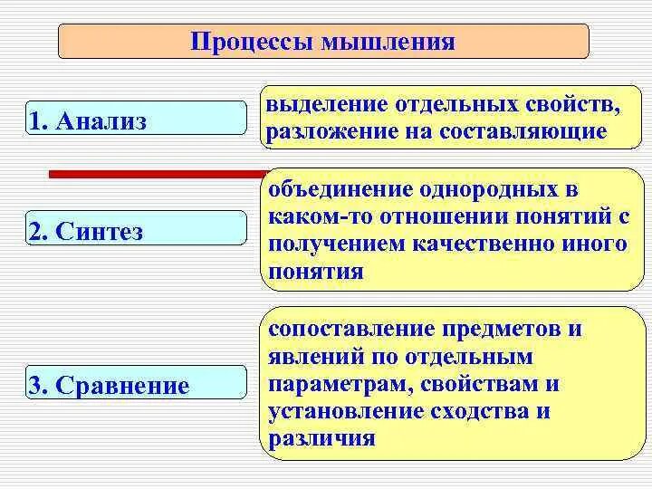 Анализ мышления. Процессы мышления. Процессы мышления.психология. Основные процессы мышления. Мышление мыслительные процессы.