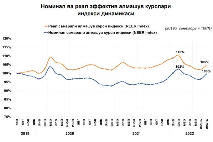 Курс евро к суму. Реальный валютный курс статистика. Основные факторы динамики обменного курса доллара. Курс рубля падает. Курс сума к доллару.