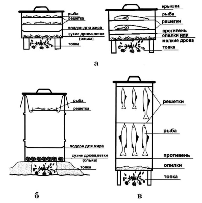 Коптилка горячего копчения чертежи. Чертеж коптилки для холодного и горячего копчения. Устройство коптильни горячего копчения схема. Чертежи коптильни горячего и холодного копчения. Холодное и горячее копчение в чем разница