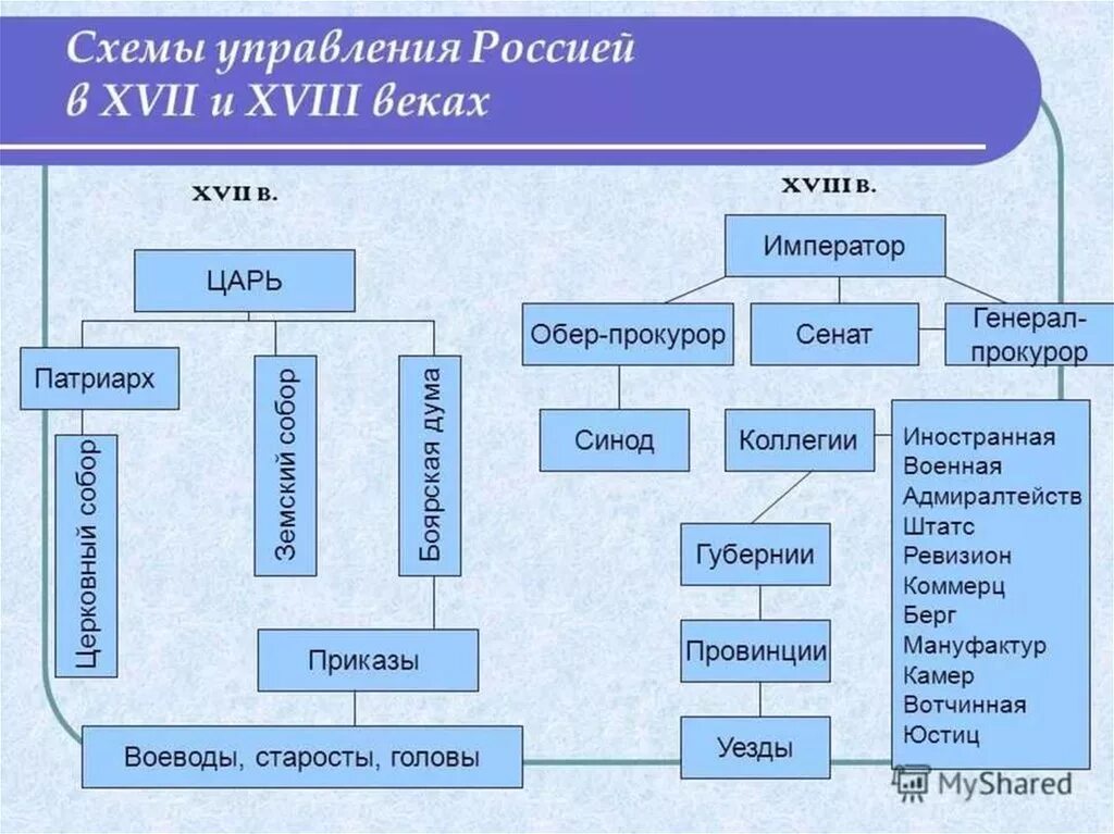 Органы государственного управления в 17 веке