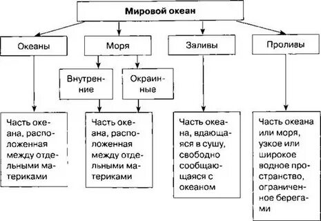 Схема классификации объектов гидросферы