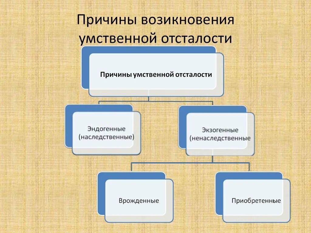 Причины умственной отсталости. Причины возникновения умственной отсталости. Эндогенные и экзогенные причины умственной отсталости. Экзогенные причины умственной отсталости. Наследственной умственной отсталости