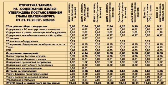 Содержание и ремонт в том числе. Тариф на содержание жилого помещения. структура тарифа на содержание жилья. тариф управляющих компаний на содержание жилья. что входит в содержание жилья.