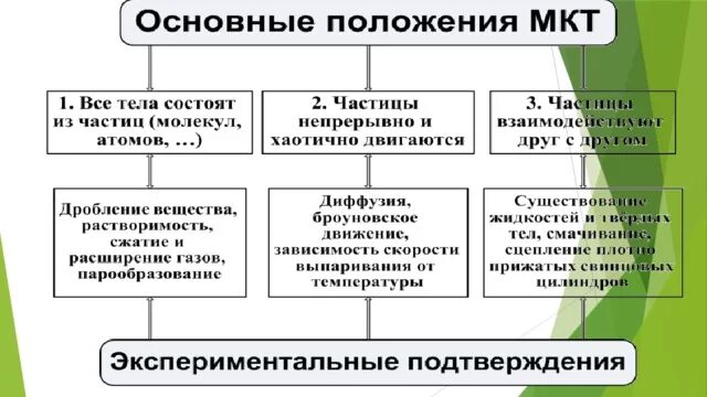 Объясните исходя из молекулярно кинетической теории