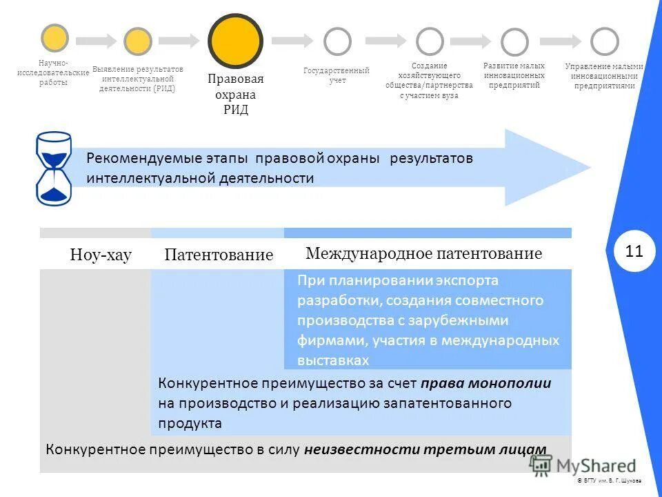 Эффективность научных организаций. Рид это Результаты интеллектуальной деятельности. Правовая охрана результатов интеллектуальной деятельности. Правовая охрана Рид. Малый инновационный бизнес презентация.