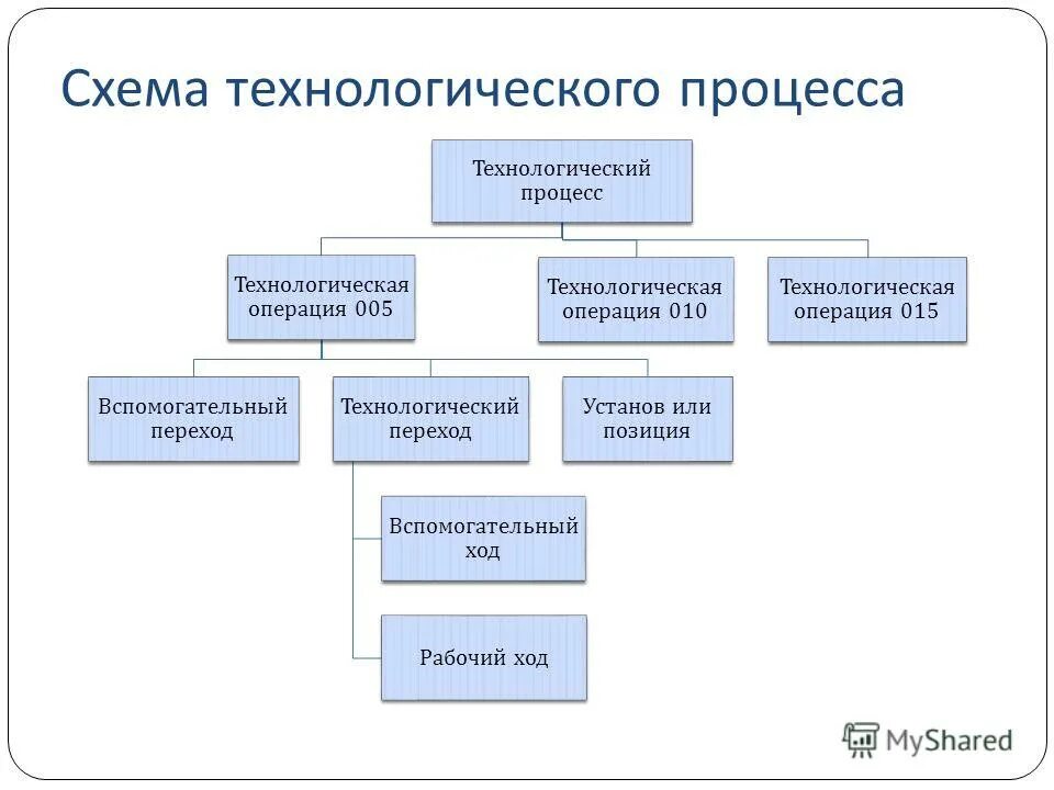 схема структуры технологического процесса. схема технологического процесса текущего ремонта агрегатов. структура технических процессов. составляющие технологического процесса. структура технологического процесса.