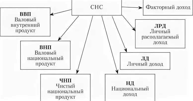 Система международных счетов. Система национальных счетов состав. система национальных счетов схема. система национальных счетов логическая схема. структура снс.
