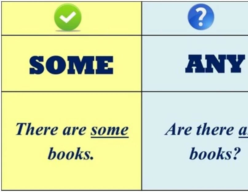 Same на английском. Употребление местоимений some и any. Some any правило употребления. Any some правила. Any в английском языке.