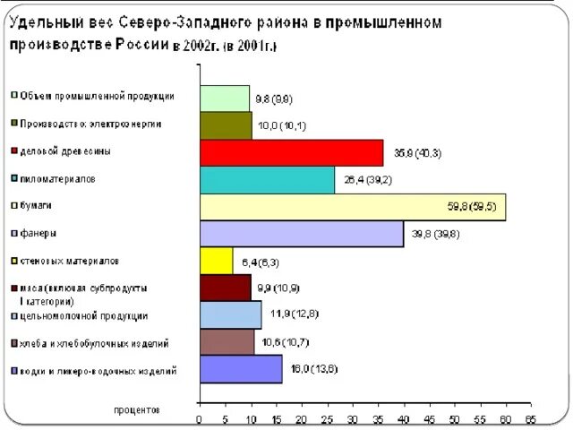 Северо-Западный экономический район промышленность. Промышленность Северо Западного района. Отрасли Северо Западного экономического района. Отрасли промышленности Северо Западного экономического района.