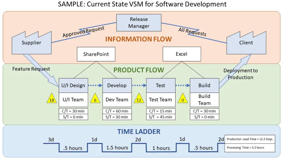 Url потоки. Карта потоков ценностей VSM. VSM карта потока создания ценности пример. Картирование потока создания ценности(value Stream Mapping)-VSM. Поток создания ценности.