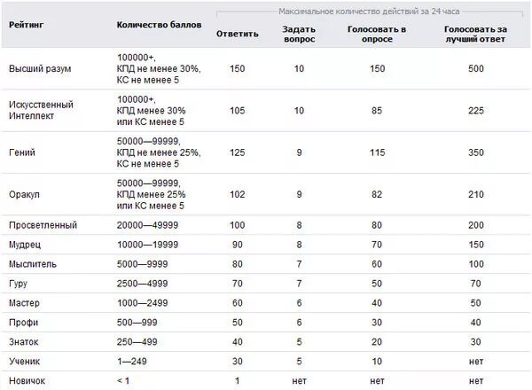 Сколько баллов дается за 5. Сколько баллов на сколько. Сколько надо баллов надо. Количество заработанных баллов. Сколько нужно баллов чтобы за.