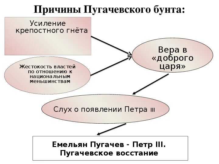 Восстание пугачева рабочий лист 8 класс. Причины Восстания Пугачева 1773. Причины Пугачевского бунта. Причины Пугачевского Восстания. Причины пугачёвского Восстанич.