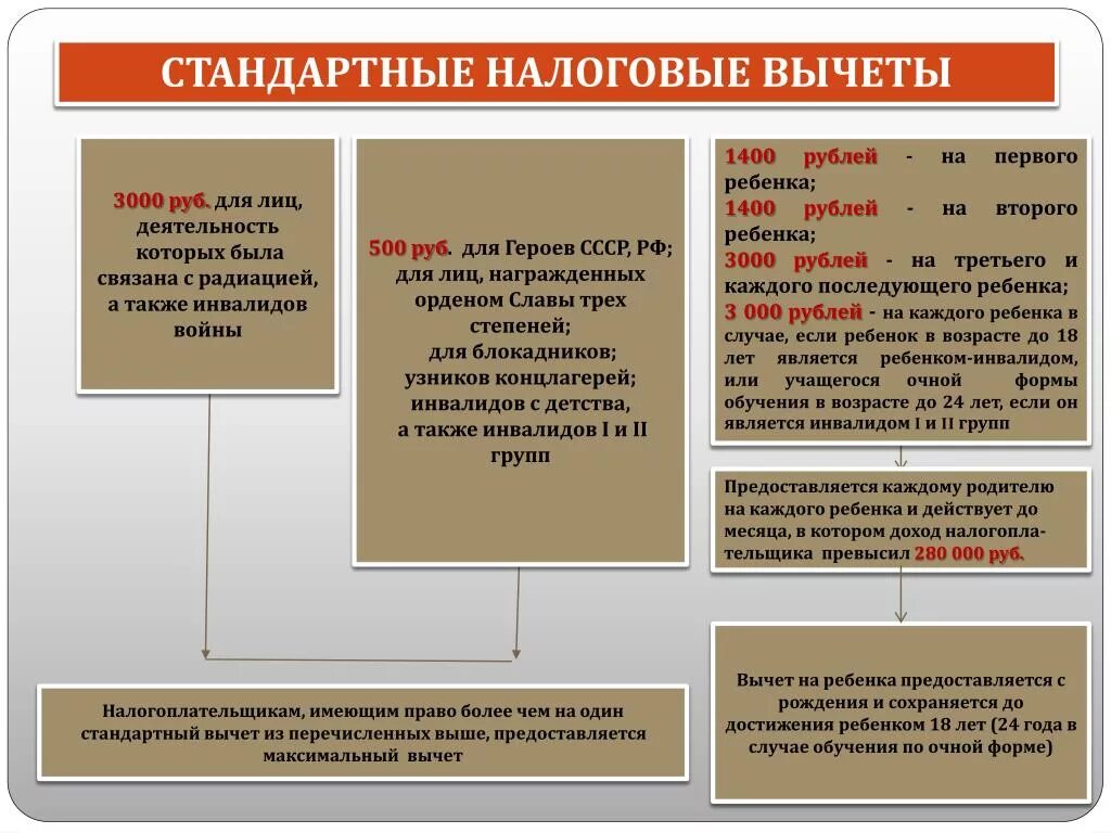 Налоговый вычет 1400 руб. Стандартные и социальные налоговые вычеты. Стандартные налоговые вычеты и социальные налоговые вычеты. Порядок предоставления стандартных налоговых вычетов по НДФЛ. Виды налоговых вычетов таблица.