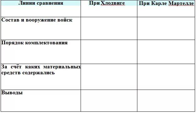 Заполните таблицу организация войска франков при хлодвиге. Заполните таблицу организация войска франков при хлодвиге