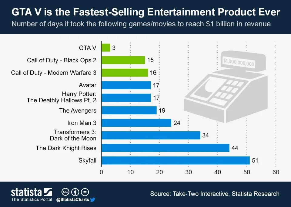 Selling fast. ГТА 5 инфографика. Infographic GTA 5. Entertainment statistics. The most fastest.