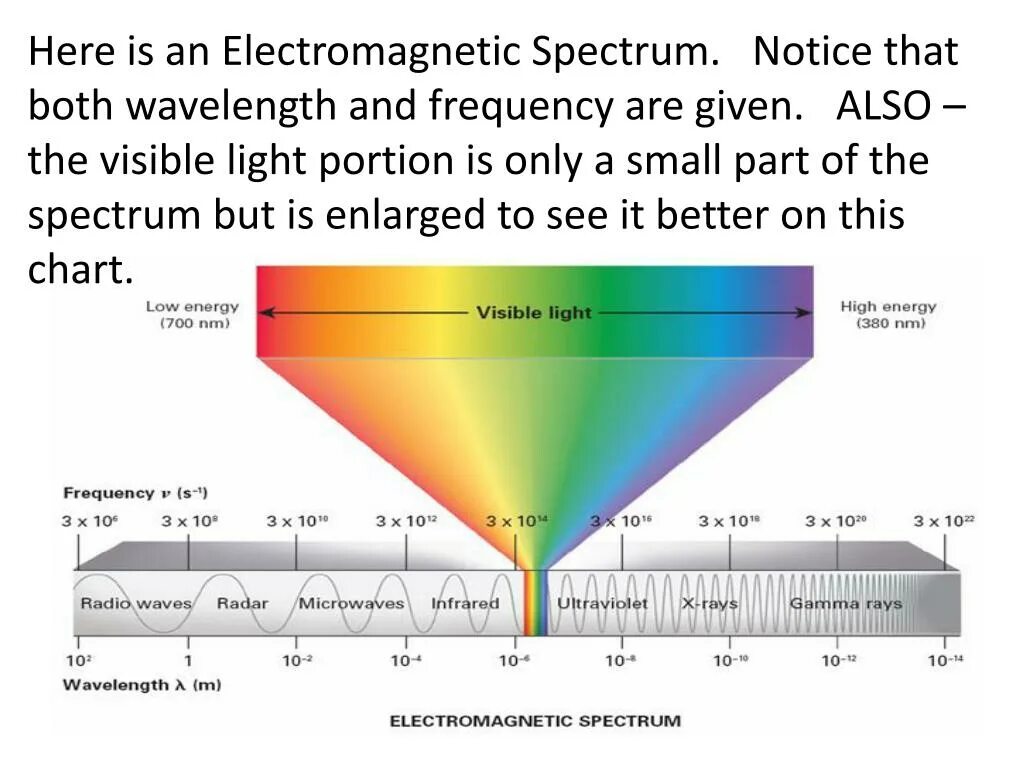 Light Spectrum. Light Frequency. Spectrum of electromagnetic Light. Light Spectrum Frequency. Spectre перевод