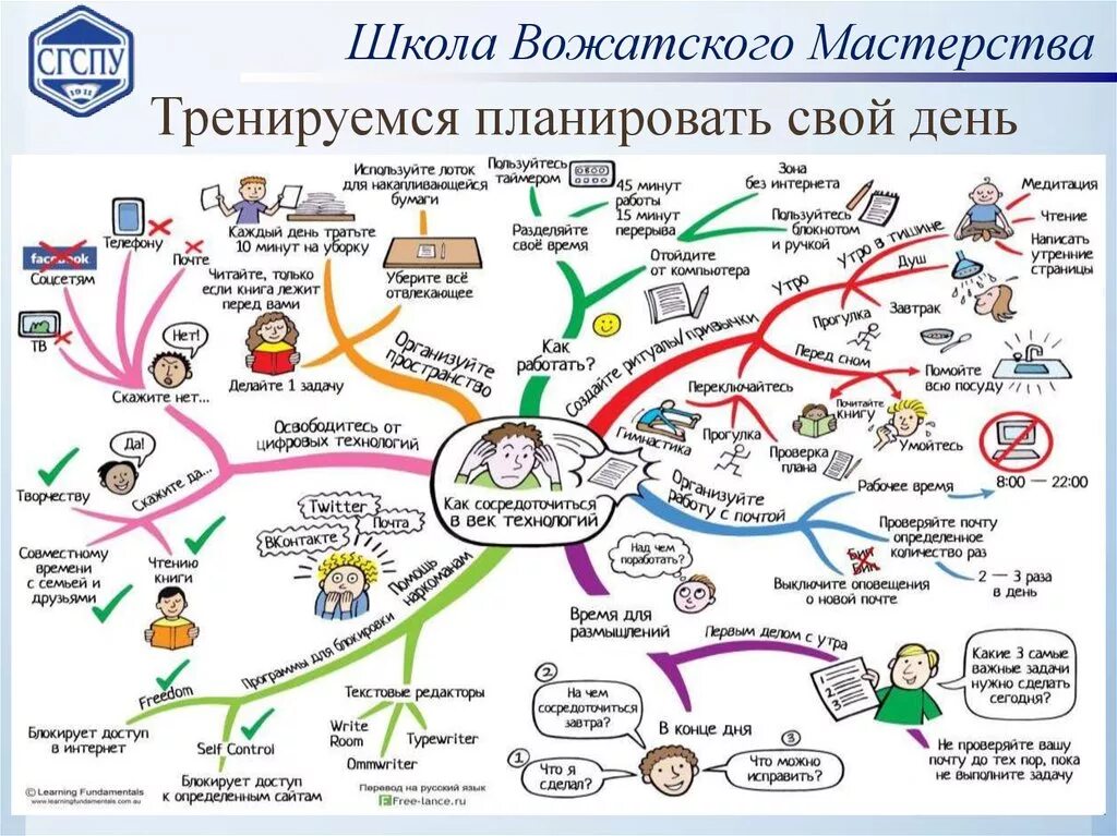 Составить карту человека. Как сосредоточиться в век технологий. Интеллект карта тайм менеджмент. Ментальная карта вожатского дела. Интеллект карта тайм менеджмент пример.