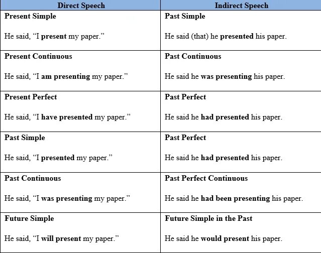 Rewrite the direct speech as reported speech. Таблица direct and reported speech. reported speech таблица времен. direct indirect speech таблица. direct speech reported speech таблица.