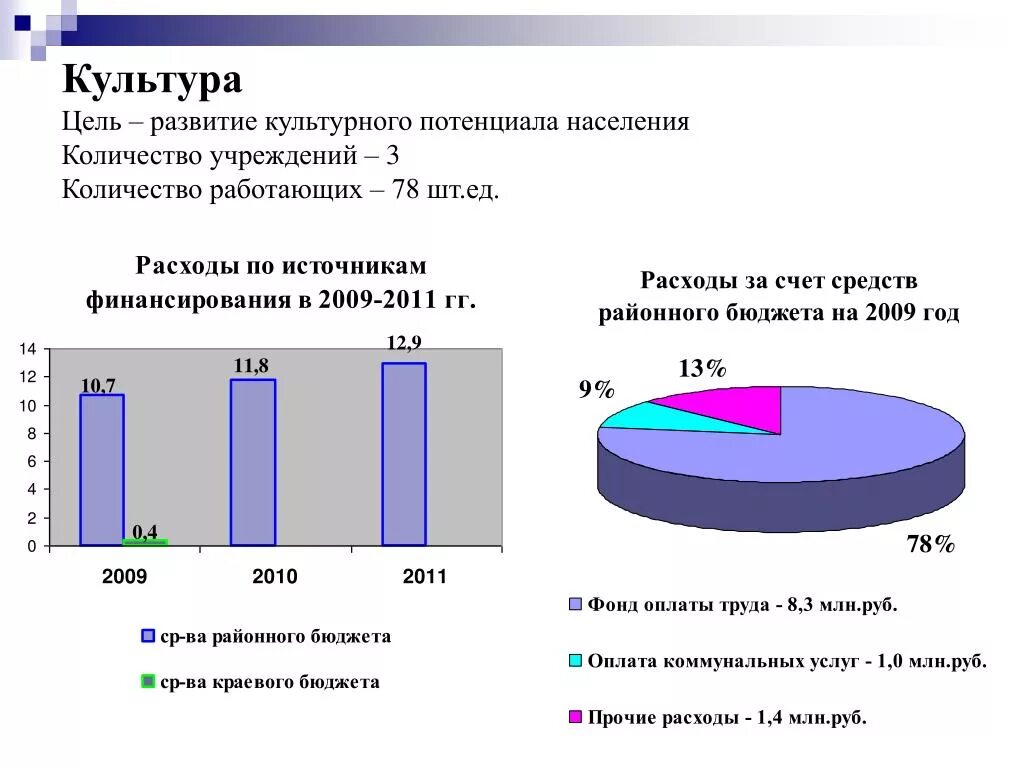 Культурный потенциал общества