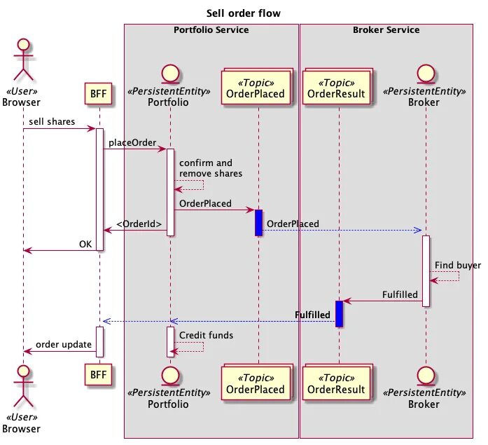 Sequence order. Uml архитектура микросервиса. диаграмма взаимодействия через websocket. диаграмма микросервисов. websocket sequence diagram.