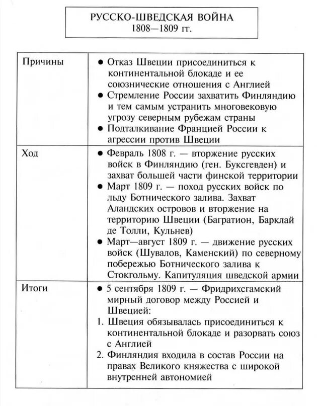 Русско шведская при александре 1. Причины русско-шведской войны 1808-1809. Причины русско-шведской войны 1808-1809 таблица.