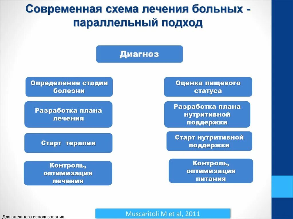 Алгоритм выбора нутритивной. Алгоритм выбора нутритивной