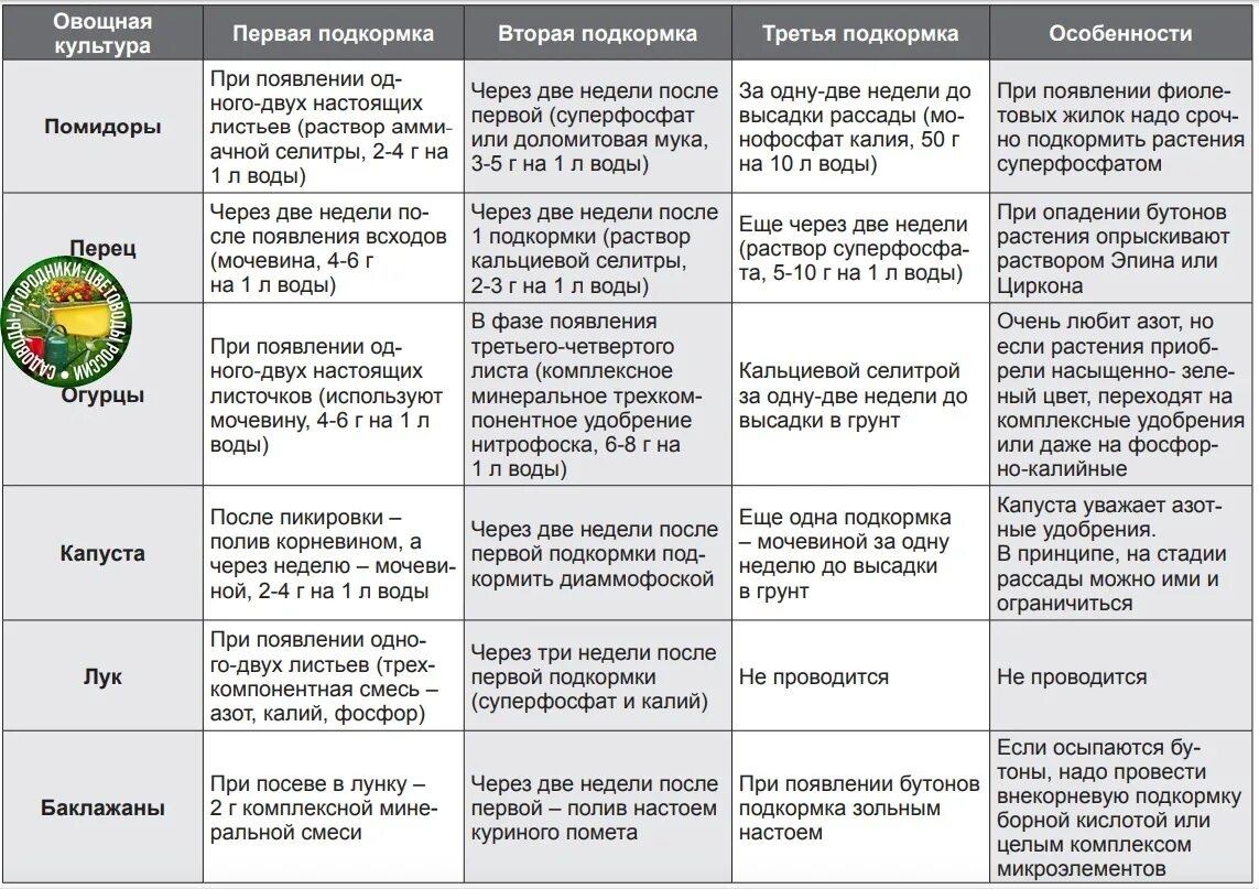 Лунный календарь на апрель 2020 садовода. Подкормка чаем овощные культуры. Ведение журнала овощных культур. Календарь садовода. Календарь посадок на 2024 год для садоводов и огородников.